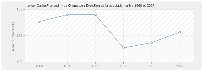 Population La Chomette